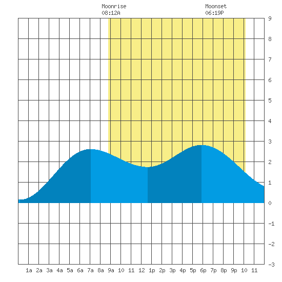 Holtz Bay tide chart for Friday, April 5, 2024