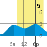 Holtz Bay tide chart for Friday, April 5, 2024