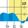 Holtz Bay tide chart for Sunday, May 12, 2024