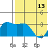 Holtz Bay tide chart for Monday, May 13, 2024