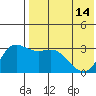 Holtz Bay tide chart for Tuesday, May 14, 2024