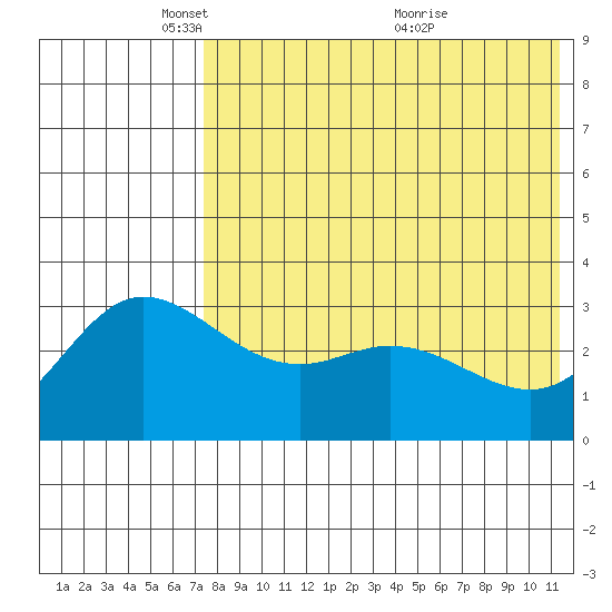 Holtz Bay tide chart for Thursday, May 16, 2024
