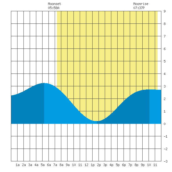 Holtz Bay tide chart for Sunday, May 19, 2024