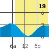 Holtz Bay tide chart for Sunday, May 19, 2024