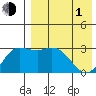 Holtz Bay tide chart for Wednesday, May 1, 2024