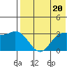 Holtz Bay tide chart for Monday, May 20, 2024