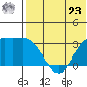 Holtz Bay tide chart for Thursday, May 23, 2024