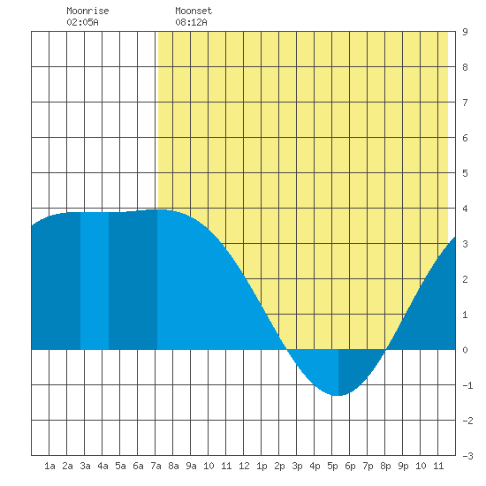Holtz Bay tide chart for Saturday, May 25, 2024