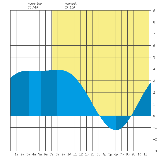 Holtz Bay tide chart for Sunday, May 26, 2024