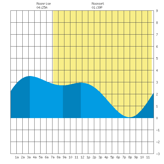 Holtz Bay tide chart for Wednesday, May 29, 2024