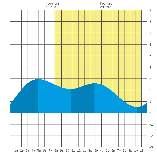 Holtz Bay tide chart for Thursday, May 2, 2024