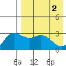 Holtz Bay tide chart for Thursday, May 2, 2024