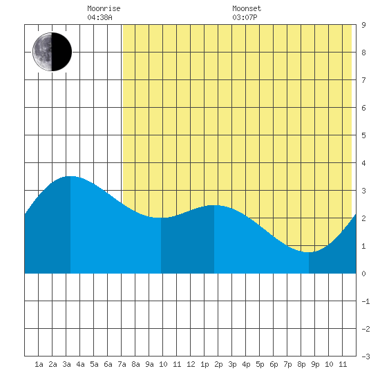 Holtz Bay tide chart for Thursday, May 30, 2024