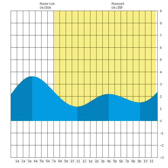 Holtz Bay tide chart for Friday, May 31, 2024