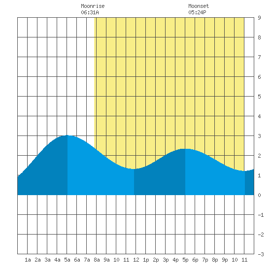 Holtz Bay tide chart for Friday, May 3, 2024