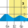 Holtz Bay tide chart for Friday, May 3, 2024
