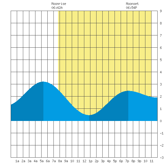 Holtz Bay tide chart for Saturday, May 4, 2024