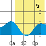 Holtz Bay tide chart for Sunday, May 5, 2024