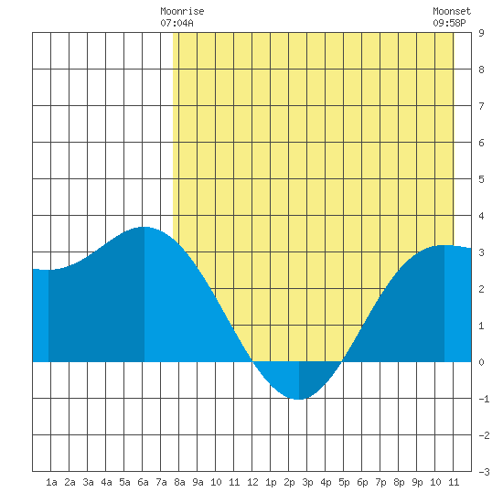 Holtz Bay tide chart for Monday, May 6, 2024
