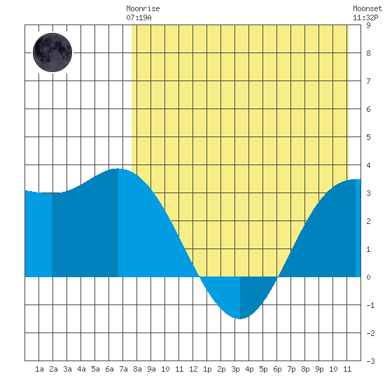 Holtz Bay tide chart for Tuesday, May 7, 2024