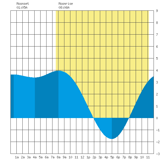 Holtz Bay tide chart for Thursday, May 9, 2024