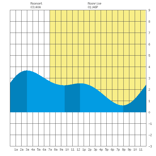 Holtz Bay tide chart for Wednesday, June 12, 2024