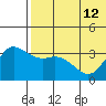 Holtz Bay tide chart for Wednesday, June 12, 2024