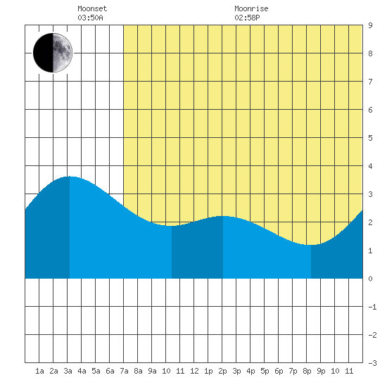 Holtz Bay tide chart for Thursday, June 13, 2024