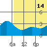 Holtz Bay tide chart for Friday, June 14, 2024