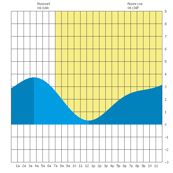 Holtz Bay tide chart for Sunday, June 16, 2024