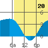 Holtz Bay tide chart for Thursday, June 20, 2024
