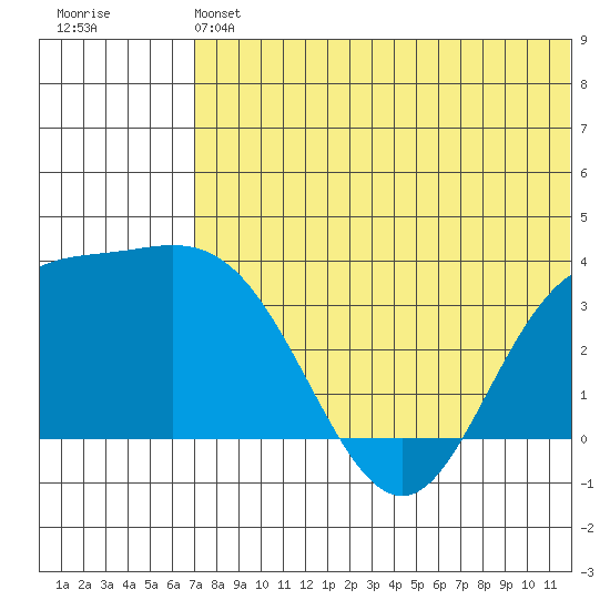 Holtz Bay tide chart for Saturday, June 22, 2024