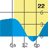 Holtz Bay tide chart for Saturday, June 22, 2024