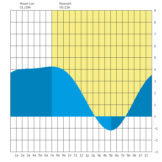 Holtz Bay tide chart for Sunday, June 23, 2024