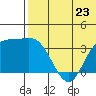 Holtz Bay tide chart for Sunday, June 23, 2024