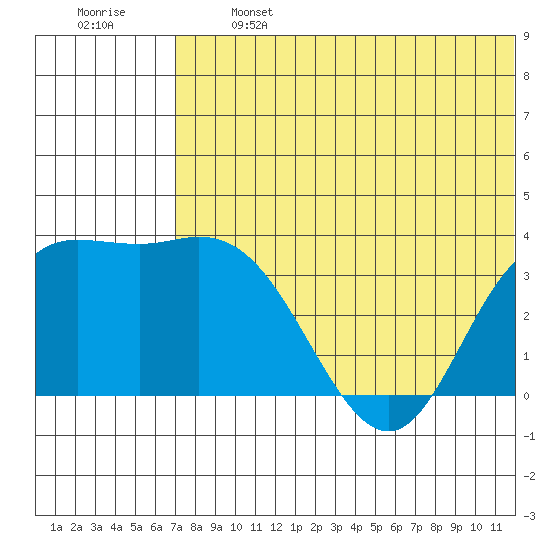 Holtz Bay tide chart for Monday, June 24, 2024