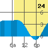 Holtz Bay tide chart for Monday, June 24, 2024