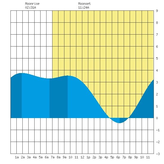 Holtz Bay tide chart for Tuesday, June 25, 2024
