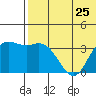 Holtz Bay tide chart for Tuesday, June 25, 2024
