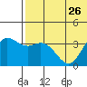 Holtz Bay tide chart for Wednesday, June 26, 2024
