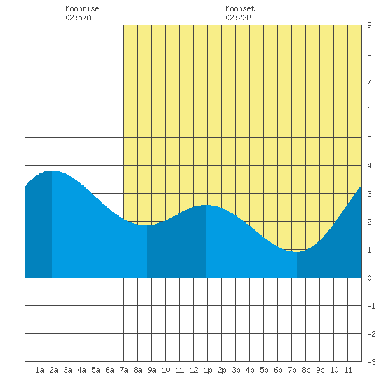 Holtz Bay tide chart for Thursday, June 27, 2024