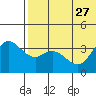Holtz Bay tide chart for Thursday, June 27, 2024