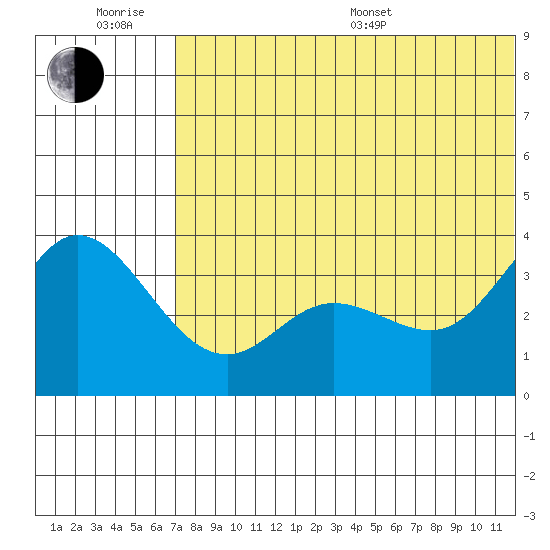Holtz Bay tide chart for Friday, June 28, 2024