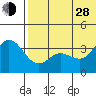 Holtz Bay tide chart for Friday, June 28, 2024