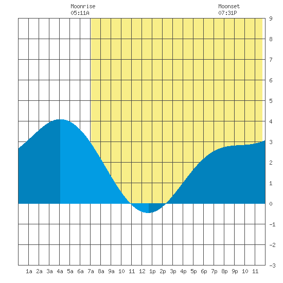 Holtz Bay tide chart for Sunday, June 2, 2024