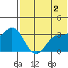 Holtz Bay tide chart for Sunday, June 2, 2024