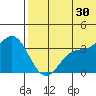 Holtz Bay tide chart for Sunday, June 30, 2024