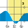 Holtz Bay tide chart for Monday, June 3, 2024
