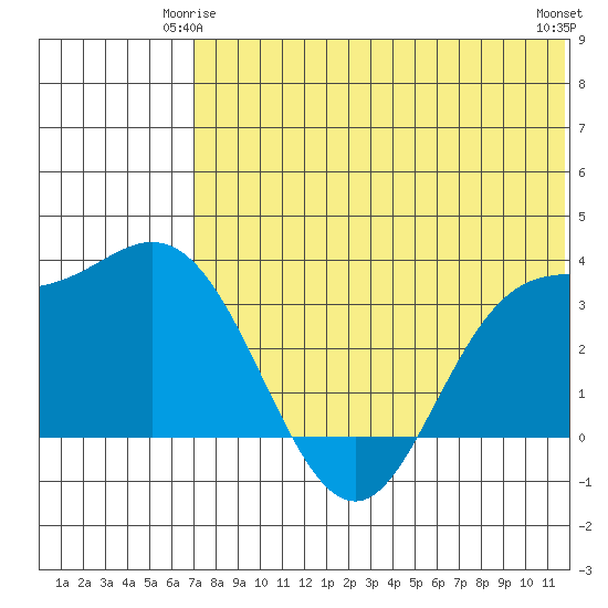 Holtz Bay tide chart for Tuesday, June 4, 2024