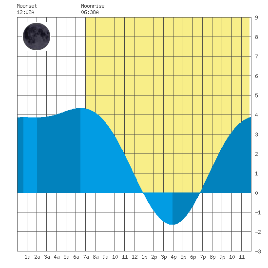 Holtz Bay tide chart for Thursday, June 6, 2024
